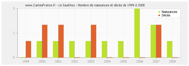 Le Saulchoy : Nombre de naissances et décès de 1999 à 2008